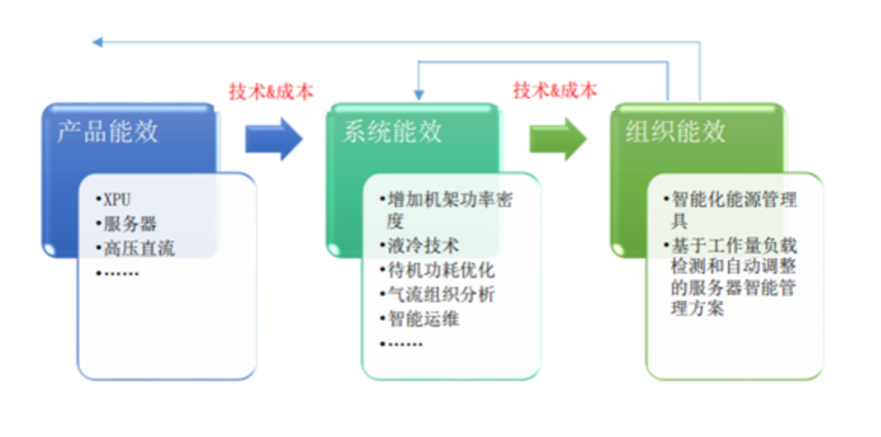 节能低碳技术，重构下一代绿色数据中心